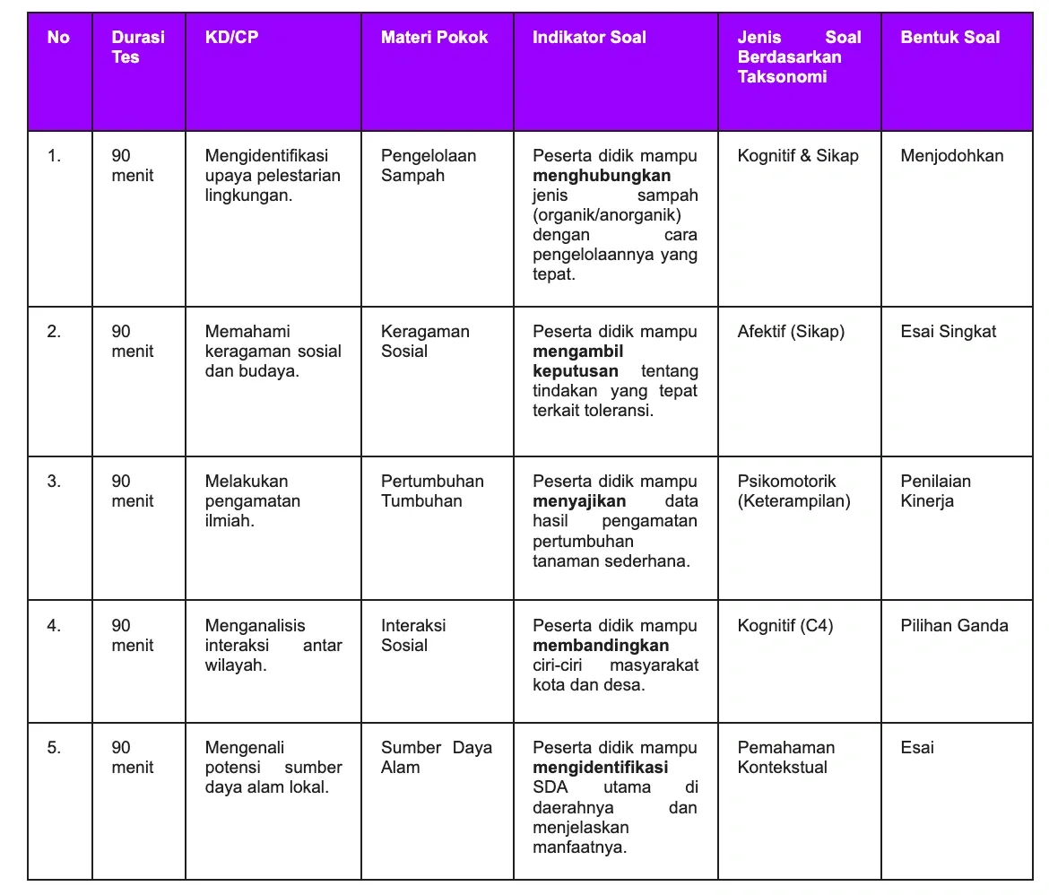 5 Contoh Kisi-kisi Soal untuk Pilihan Ganda SMA Bahasa Inggris Dealls